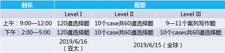CFA一级考试题型