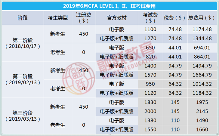 CFA考试费用